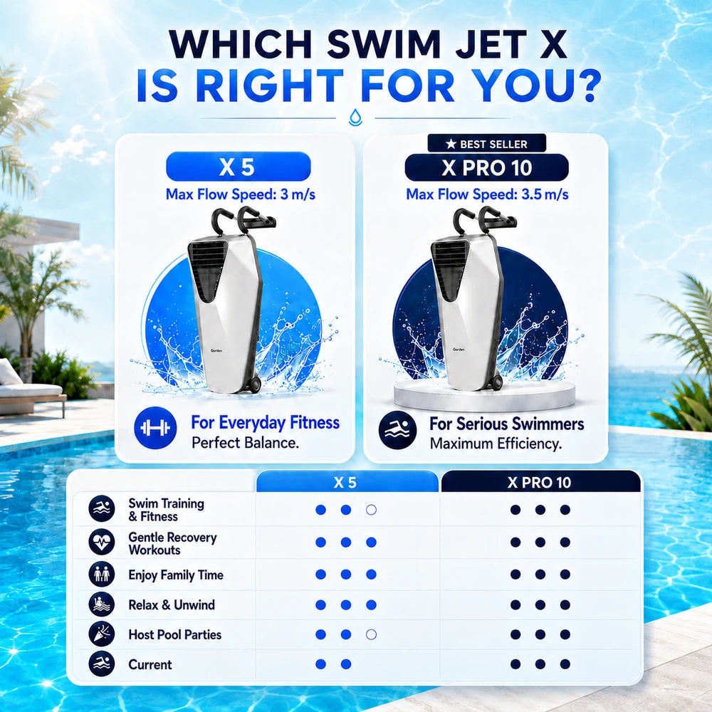 Comparison chart of iGarden Swim Jet X5 vs X PRO 10 across fitness, family and recovery use